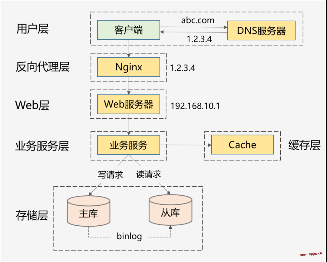 高并发,你真的理解透彻了吗? 高并发,你真的理解透彻了吗?