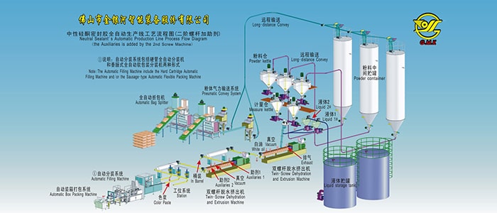 Neutral Sealant's Automatic Production Line Process Flow Diagram (The Auxiliaries is added by the 2nd Screw Machine)