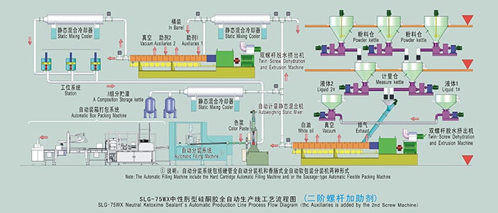 SLG-75 Neutral Ketoxime Sealant Auto Production Line (Auxiliaries Are Added by the 2nd Twin-screw Machine)