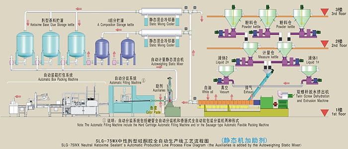 SLG-75 Neutral Ketoxime Sealant Auto Production Line (Auxiliaries Are Added by Static Mixer)